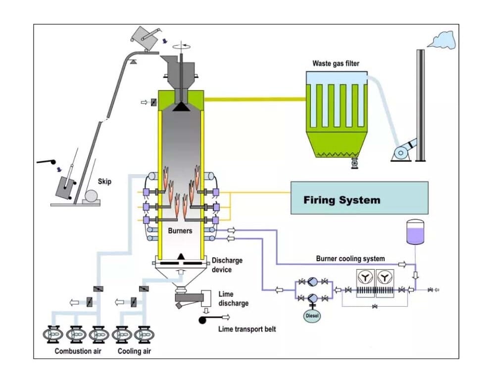 Vertical kiln process